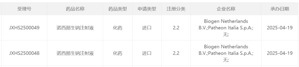 双融配资 脊髓性肌萎缩症！渤健SMA新药「诺西那生钠」在中国申报两项上市申请