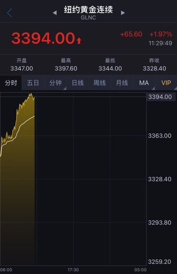 万隆优配 黄金涨逾2%，逼近3400美元！A股黄金概念股拉升，这些个股集体涨停！金价还会涨吗？