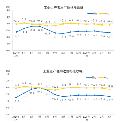 长宏网 国家统计局：2025年4月份工业生产者出厂价格同比下降2.7%