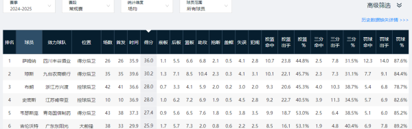 首胜证券 CBA得分王或被摆上货架！辽粤赶快出手抢人，本赛季场均轰36+7+6
