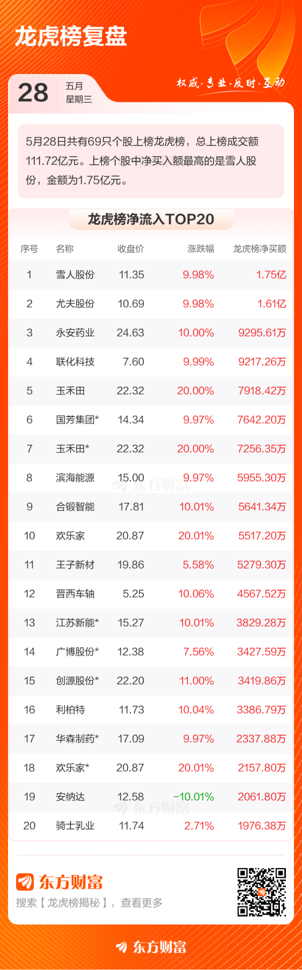 忠泰策略 5月28日龙虎榜复盘